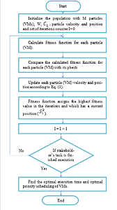 The Proposed Flow Chart Of Pso For Cloud Computing