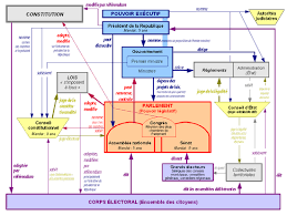 Cinquieme Republique France Politique En France Parti Politique Les Institutions Francaises