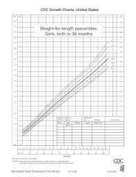 Fillable Online Msdh State Ms Weight For Length Percentiles