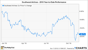 Why Southwest Airlines Is Down 21 In 2018 The Motley Fool