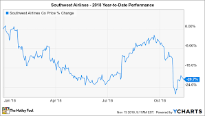 why southwest airlines is down 21 in 2018 the motley fool