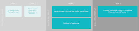 Building more sustainable and successful businesses is the result of this extensive research and analysis. Cisi Financial Planning Qualifications Pathway