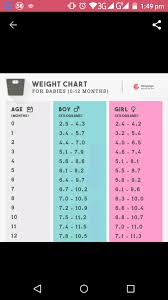 Doctor My 4 Month Old Son Had A Birth Weight Of 2 43 Kg