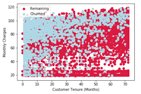 churn prediction and prevention in python preparing for gre