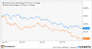 Why Himax Technologies Stock Sank 67 1 In 2018 The Motley