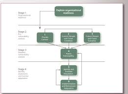 It refers to changes in processes, practices, and structures to moderate potential damages or to benefit from opportunities associated with climate change. Four Stages Of Adaptation To Climate Change In The Context Of Download Scientific Diagram