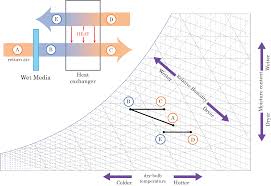 psychrometric processes and dehumidification