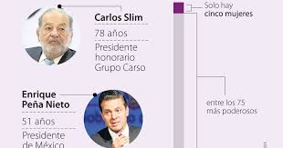 Check spelling or type a new query. Enrique Pena Nieto Y Carlos Slim Son Los Hombres Mas Poderosos De La Region