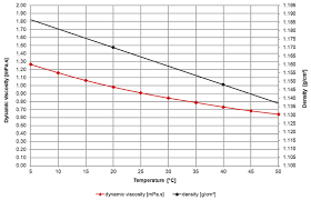 Viscosity Of Hydrofluoric Acid Hf Viscosity Table And