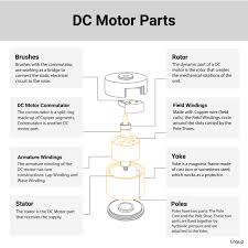 Permanent magnet motors are used in broad range from mw's to hundreds of kw's. Dc Motor Parts Structure Design And Advantages Linquip