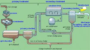 Blueplanet Cftc Saw How Is Wastewater Treated In A