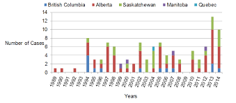 Maybe you would like to learn more about one of these? Hantavirus Pulmonary Syndrome In Canada Canada Ca