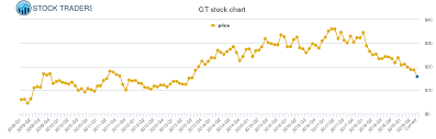 Goodyear Tire Rubber Price History Gt Stock Price Chart