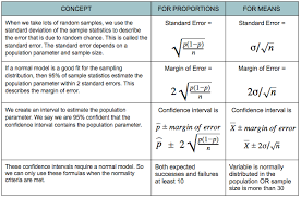 The sampling distribution of a mean is generated by repeated sampling from the same population and recording of the sample means obtained. Estimating A Population Mean 1 Of 3 Concepts In Statistics