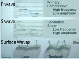 They can move through any type of. Seismic Waves P S And Surface Incorporated Research Institutions For Seismology