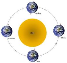 The Tilt Of The Earth S Axis Not Its Distance To The Sun Which Is A Star Causes Different S Astronomy Science Earth And Space Science Science Fair Projects