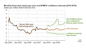 Monthly Henry Hub Natural Gas Price And Nymex Confidence