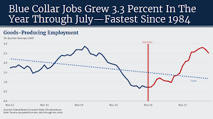 Fact Check Is Trump Or Obama Behind Booming Economy Npr