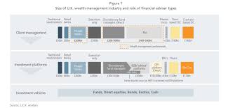 This financial advisor job description will go into detail about the following financial advisor jobs: U K Wealth Management Spotlight On Value Creation