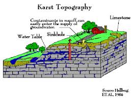 Landscape Design Topography Labels Geology Rock Sediment Topography Water Table Geology