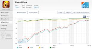 Gamasutra Clash Of Clans Big Japanese Boost In Graphs