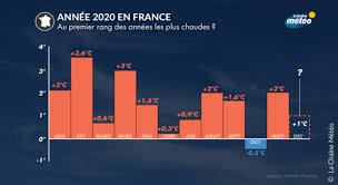 C'est l'enseignement principal de l'édition 2019 du baromètre parlons vélo des villes cyclables. Climat L Annee 2020 La Plus Chaude Depuis 1900 En France Actualites La Chaine Meteo