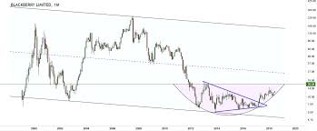 Stock screener for investors and traders, financial visualizations. Blackberry Hidden Gem Stock With Bullish Outlook For 2018 And 2019 Investing Haven