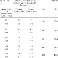 Age Specific Nomogram For Transcutaneous Bilirubin Tcb