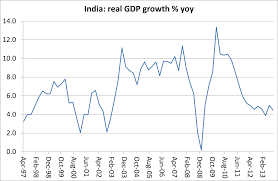 India gdp growth rate for 2016 was 8.26%, a 0.26% increase from 2015. India S Modinomics Michael Roberts Blog
