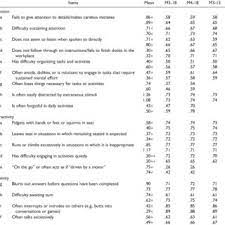 Sind sie sicher, daß sie die erhaltung des menschengeschlechts, wenn sie und alle ihre bekannten nicht mehr sind, wirklich interessiert? Pdf Conceptual Structure Of The Symptoms Of Adult Adhd According To The Dsm Iv And Retrospective Wender Utah Criteria