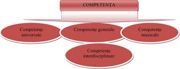 Recomandarea parlamentului european şi a consiliului uniunii europene privind competenţele cheie din perspectiva învăţării pe parcursul întregii vieţi • reflectarea în legea educaţiei naţionale nr. Clasificarea GeneralÄƒ A CompetenÅ£elor Specifice EducaÅ£iei Artistice 1 Download Scientific Diagram