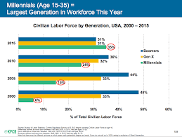 Millennial Workers Now Outnumber Gen Xers And Boomers
