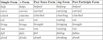 Most Common English Verbs In All Tenses Pdf L E T Online