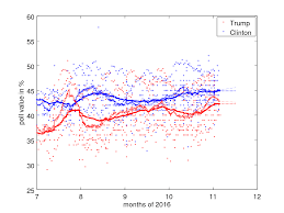 A Kalman Filter Can Do Interesting Things Like Filtering Poll Results Homemade Multibody Dynamics
