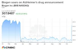 Biogen Soars 40 On Alzheimers Drug Revival