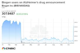 biogen soars 40 on alzheimers drug revival