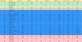 Le classement liga 2021/2022 mis à jour après chaque match de championnat. Classement Liga
