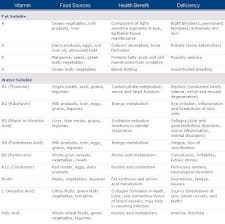 Kids Research Express Vitamin And Mineral Chart