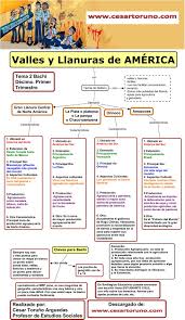 2 Valles Y Llanuras De America Ensenanza De La Geografia Tecnicas De Ensenanza Mapa Conceptual