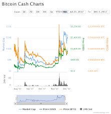 On 1st august, 2017 bch began trading at about $250, while btc traded at about $2,800. Bitcoin Cash Chart Global Coin Report