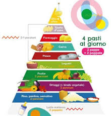 Il 16 ottobre il ministero della salute ha pubblicato le linee guida per il corretto uso degli integratori. Alimentazione Del Bambino Dopo 1 Anno La Parola Ai Pediatri