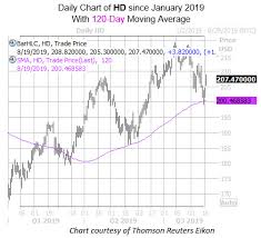 Get the home depot stock price history at ifc markets. Pre Earnings Bears Blitz Home Depot Stock