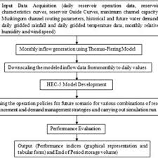 Flow Chart Of The Simulation Of Operation Of Dvc Reservoir