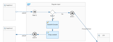 Apache camel supports multiple approaches to defining rest services. Cloud Integration Connecting To Messaging Systems Using The Amqp Adapter Sap Blogs