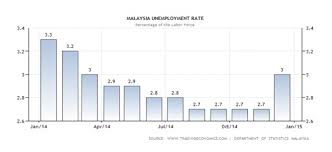 interaktif senario pengangguran di malaysia. Masalah Perekonomian Malaysia Faizah Khotib Bangkalan
