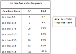 relative cumulative frequency distribution