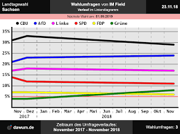 Landtagswahl Sachsen Wahlumfrage Vom 23 11 2018 Von Im Field Sonntagsfrage Ltwsn Sonntagsfrage Sachsen Liniendiagramm