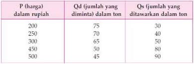 Melalui tabel tersebut, kita bisa melihat pada harga. Pengertian Harga Keseimbangan Dan Cara Menghitung Harga Keseimbangan