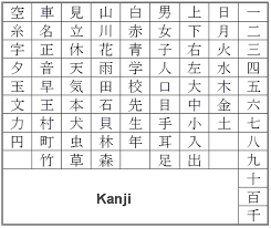 Caution☆ because the font of the hiragana table is gothic type, it is partially different from . Kanji Alphabet In Japanese