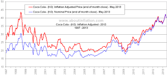 Coca Cola Inflation Adjusted Chart Ko About Inflation
